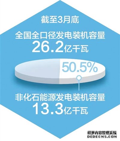 我国非化石能源发电装机占比首超50%（新数据新看点）