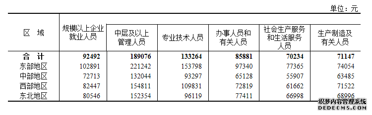 2022年全国规上企业就业人员年平均工资92492元