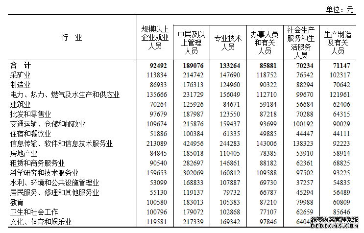 2022年全国规上企业就业人员年平均工资92492元