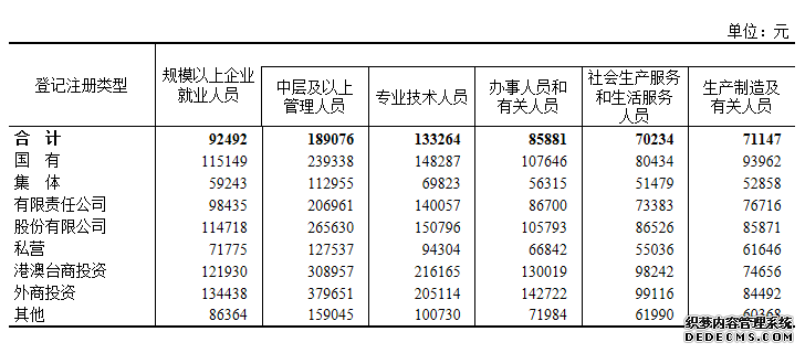 2022年全国规上企业就业人员年平均工资92492元