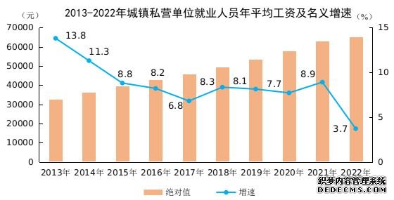 2022年全国规上企业就业人员年平均工资92492元