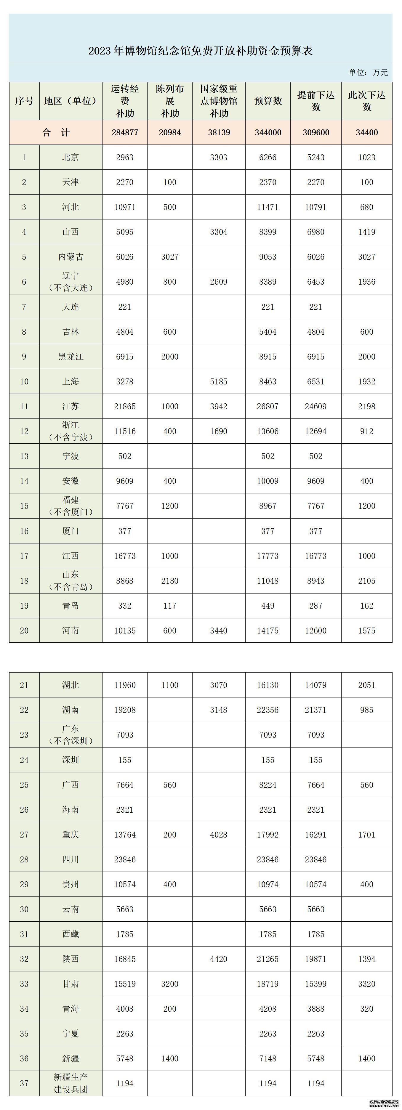 中央财政支持博物馆纪念馆免费开放补助资金合计达34.4亿元