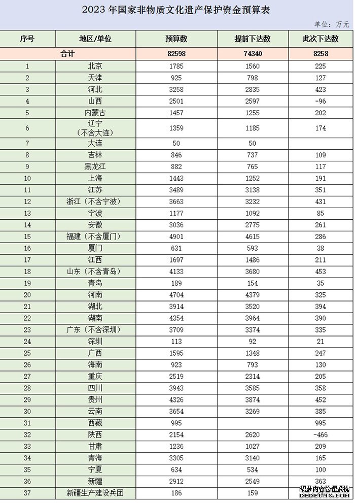 中央财政支持国家非物质文化遗产保护下达保护资金超8.2亿元