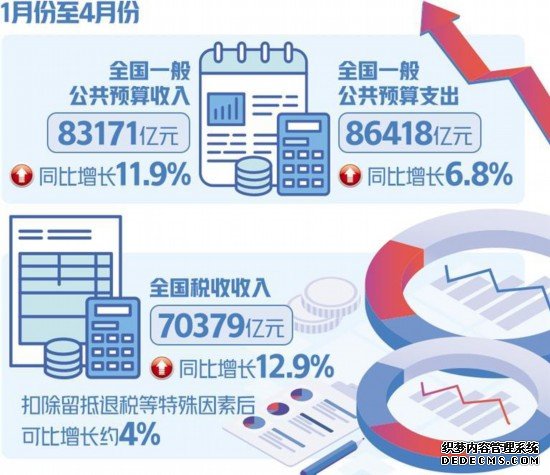 前4月全国一般公共预算收入增长11.9%