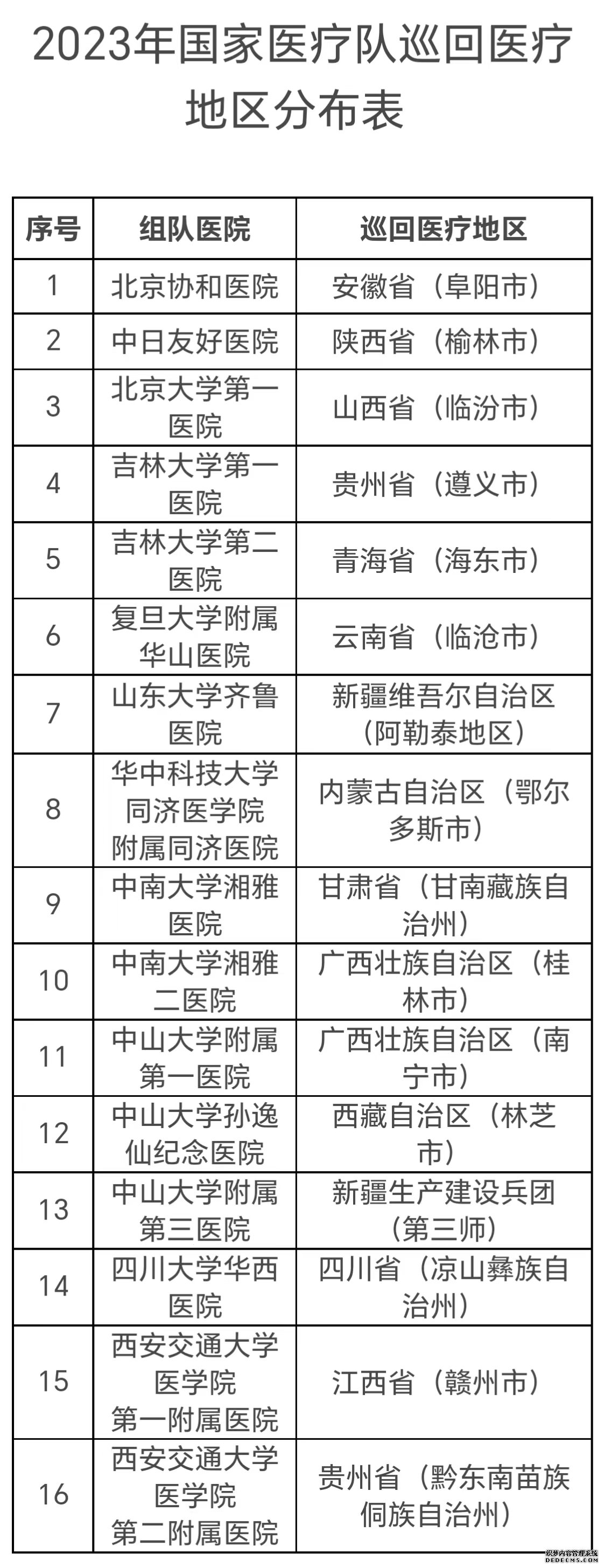 国家卫健委：国家医疗队赴薄弱地区开展巡回医疗