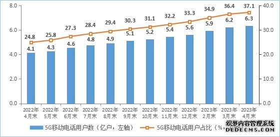 工信部：截至4月末5G移动电话用户达6.34亿户