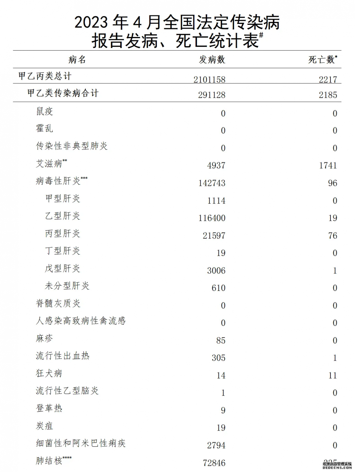 国家疾控局：4月全国报告法定传染病210万例