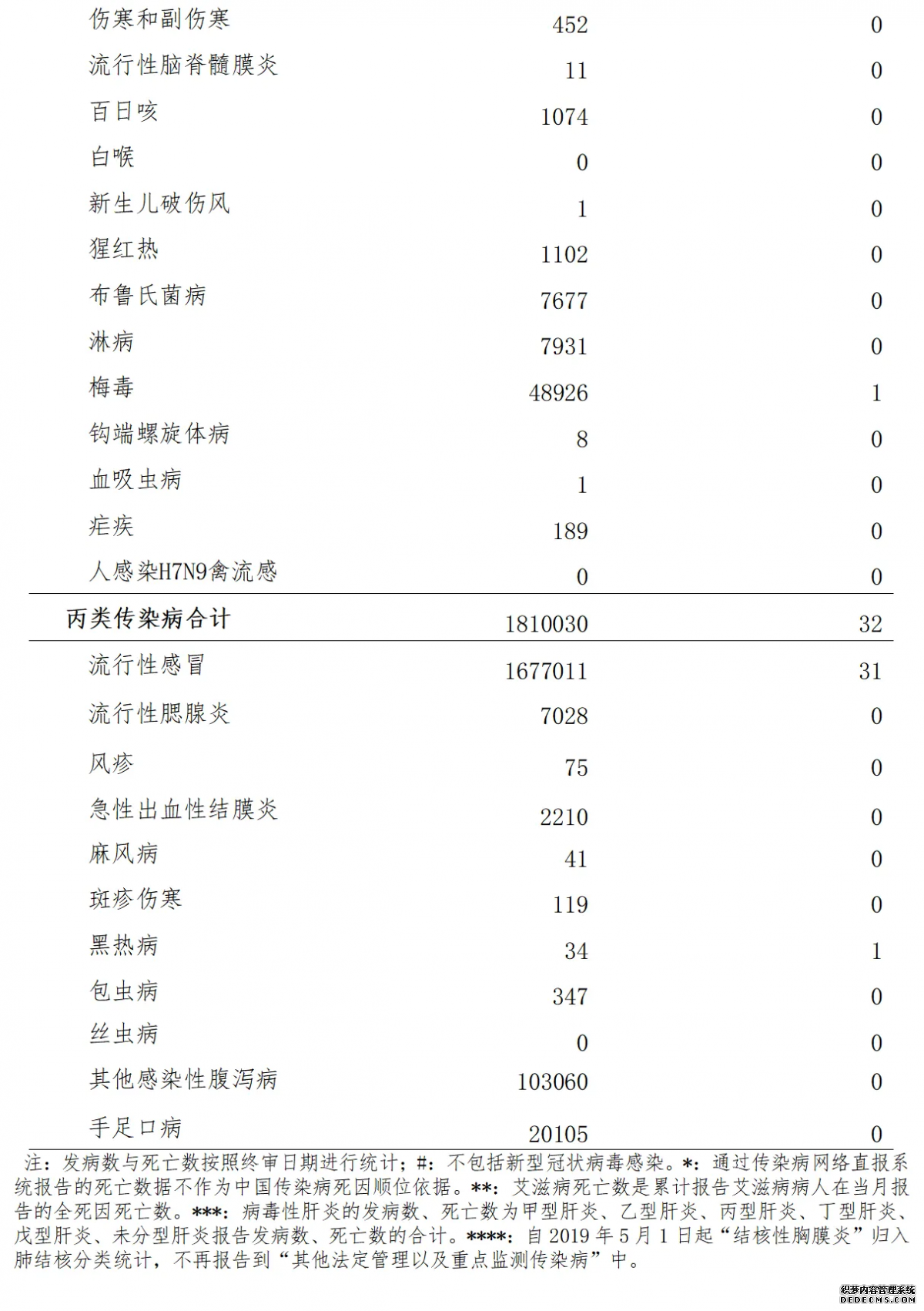 国家疾控局：4月全国报告法定传染病210万例