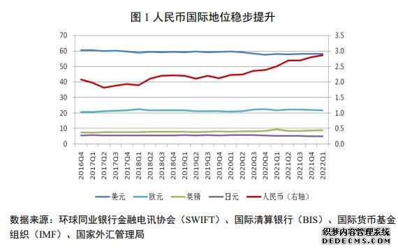 图片来源：《2022年人民币国际化报告》