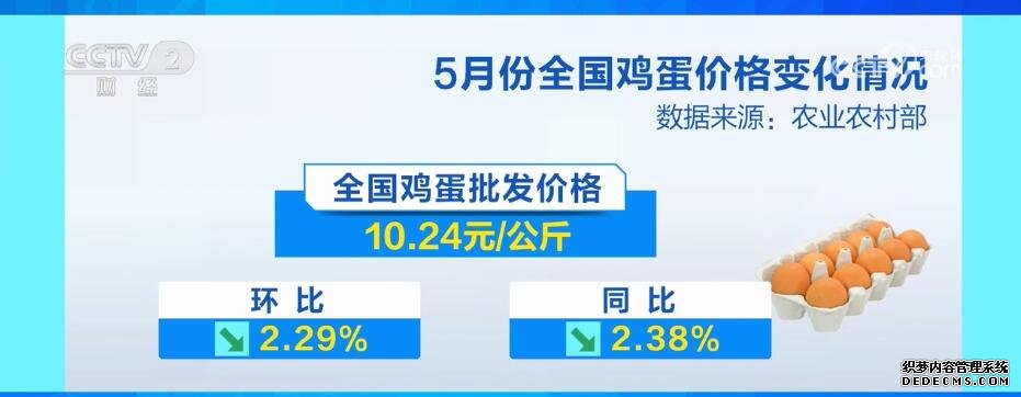 消费转淡供应充足 5月份鸡蛋价格整体下行