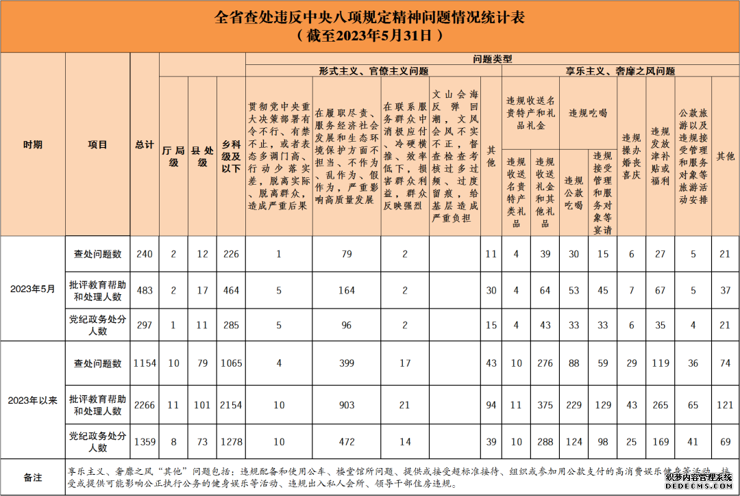 湖南通报5月份查处违反中央八项规定精神问题情况