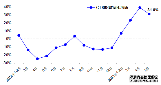 中国运输生产指数（CTSI）同比增速变化。