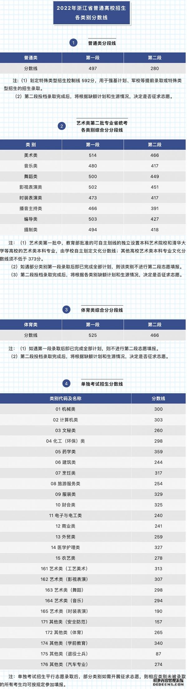 浙江高考分数线成绩几号发布？近三年浙江高考录取最低分数线