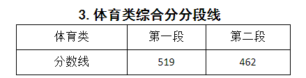 浙江高考分数线成绩几号发布？近三年浙江高考录取最低分数线