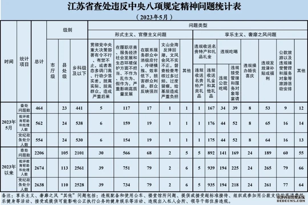 2023年5月江苏查处违反中央八项规定精神问题464起