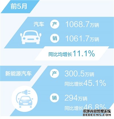 前5月新能源汽车出口45.7万辆（新数据 新看点）