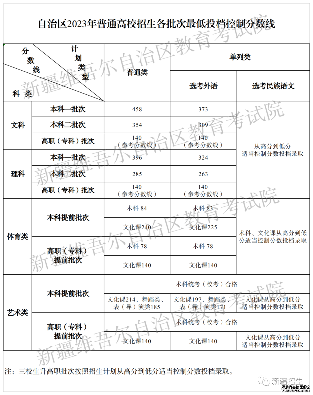 2023各地高考分数线汇总 全国各省市区高考录取最低分数线一览