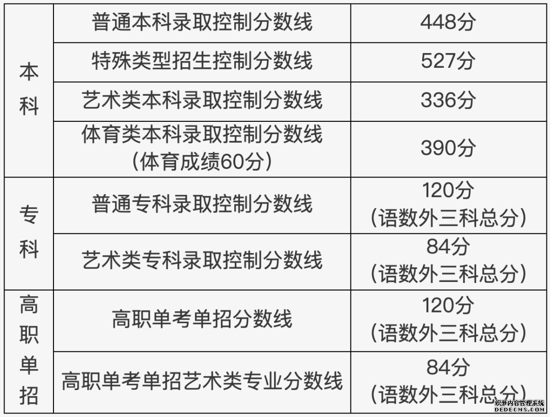 2023各地高考分数线汇总 全国各省市区高考录取最低分数线一览