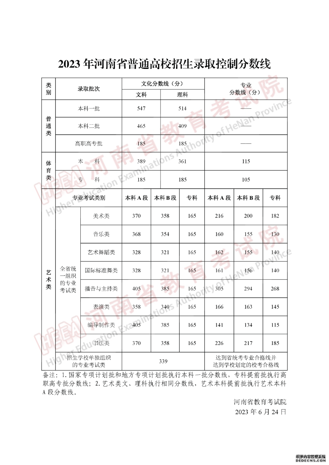 2023各地高考分数线汇总 全国各省市区高考录取最低分数线一览