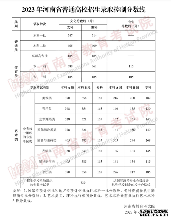 2023各地高考分数线汇总 全国各省市区高考录取最低分数线一览