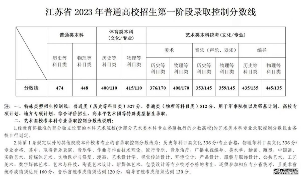 2023各地高考分数线汇总 全国各省市区高考录取最低分数线一览