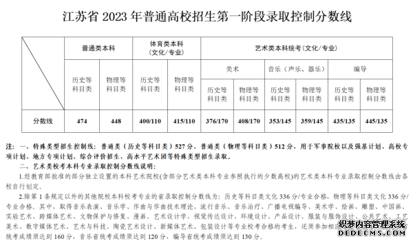 2023各地高考分数线汇总 全国各省市区高考录取最低分数线一览