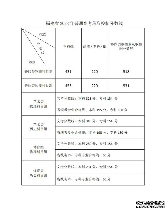 福建2023年高考录取线出炉