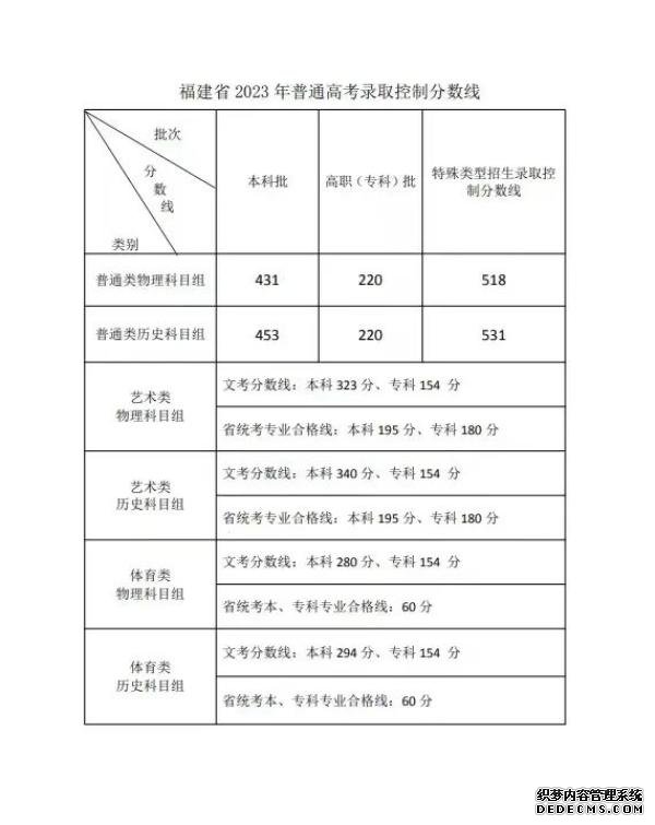 2023各地高考分数线汇总 全国各省市区高考录取最低分数线一览