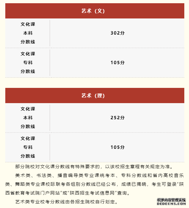 2023各地高考分数线汇总 全国各省市区高考录取最低分数线一览