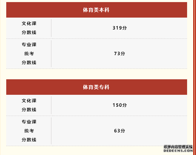 2023各地高考分数线汇总 全国各省市区高考录取最低分数线一览