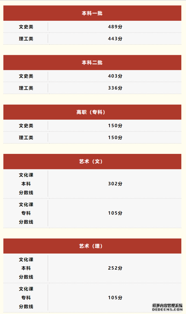 2023各地高考分数线汇总 全国各省市区高考录取最低分数线一览