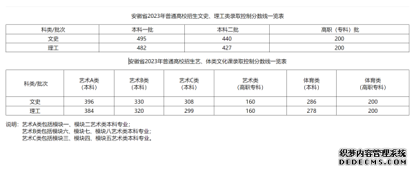 2023各地高考分数线汇总 全国各省市区高考录取最低分数线一览