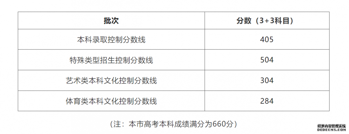 2023各地高考分数线汇总 全国各省市区高考录取最低分数线一览