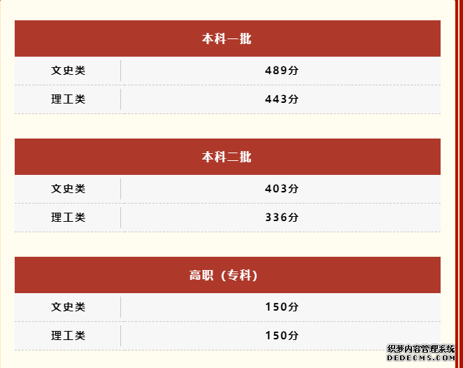 2023各地高考分数线汇总 全国各省市区高考录取最低分数线一览