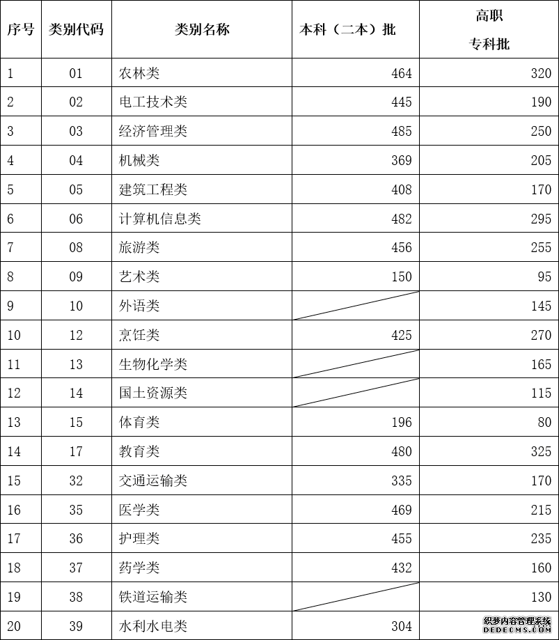 2023各地高考分数线汇总 全国各省市区高考录取最低分数线一览