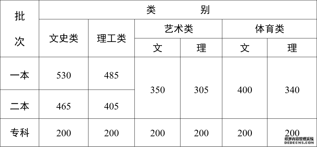 2023各地高考分数线汇总 全国各省市区高考录取最低分数线一览