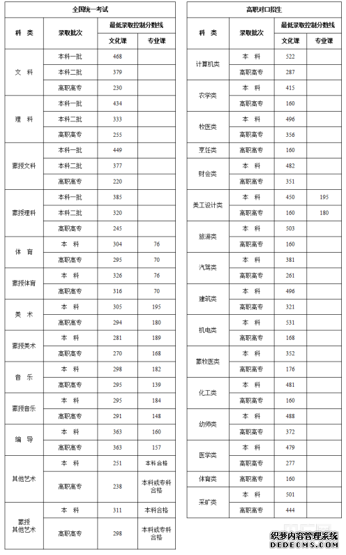 2023各地高考分数线汇总 全国各省市区高考录取最低分数线一览