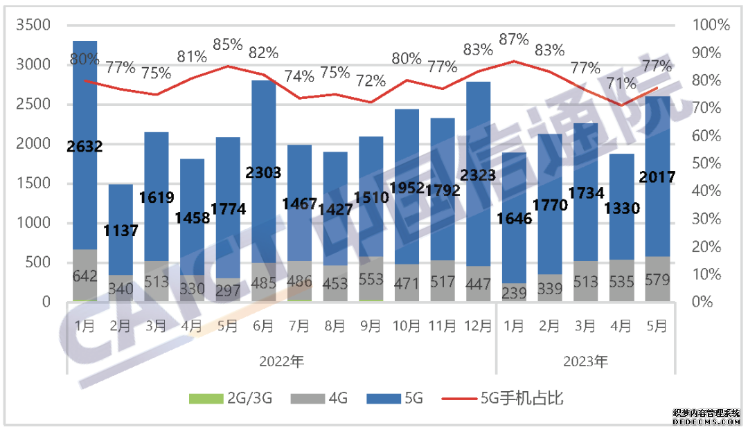 国内手机市场出货量及5G手机占比。图片来源：中国信通院官网