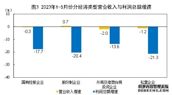 5月份工业生产继续恢复 企业利润降幅持续收窄