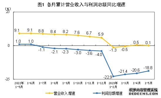 5月份工业生产继续恢复 企业利润降幅持续收窄