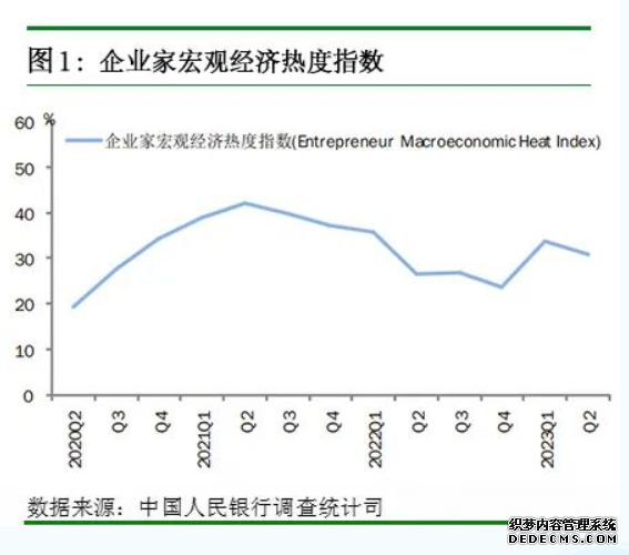 2023年第二季度企业家宏观经济热度指数。 来源：中国人民银行