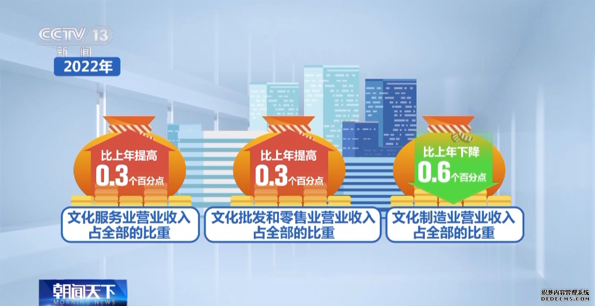 国家统计局：2022年文化新业态营收占比首破30%