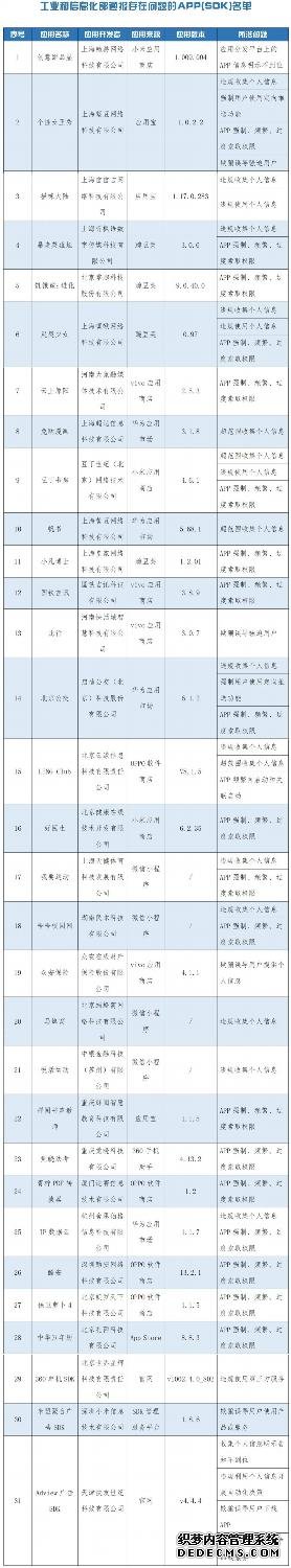 工业和信息化部通报31款侵害用户权益APP