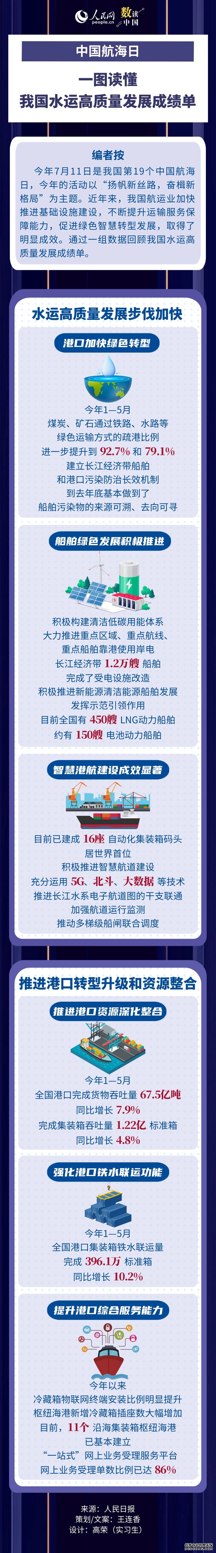 中国航海日 | 一图读懂我国水运高质量发展成绩单