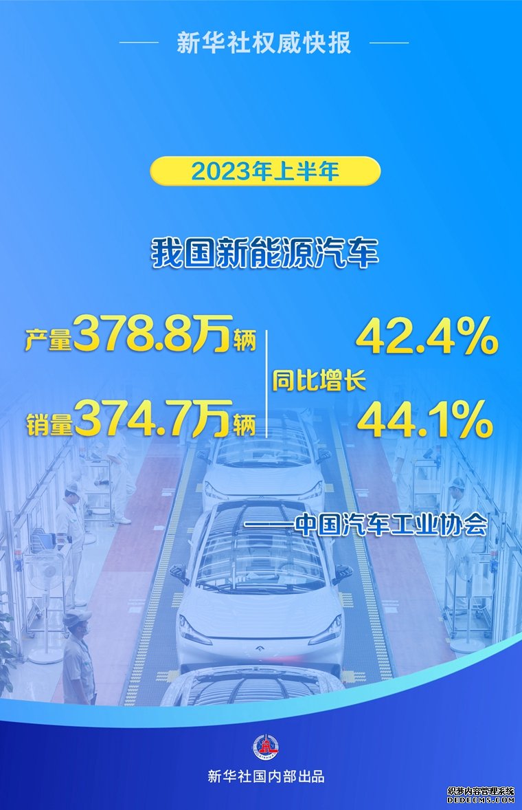 上半年我国新能源汽车产销量同比分别增长42.4%和44.1%