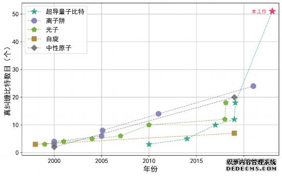 我国科学家实现51个超导量子比特簇态制备 大幅刷新世界纪录