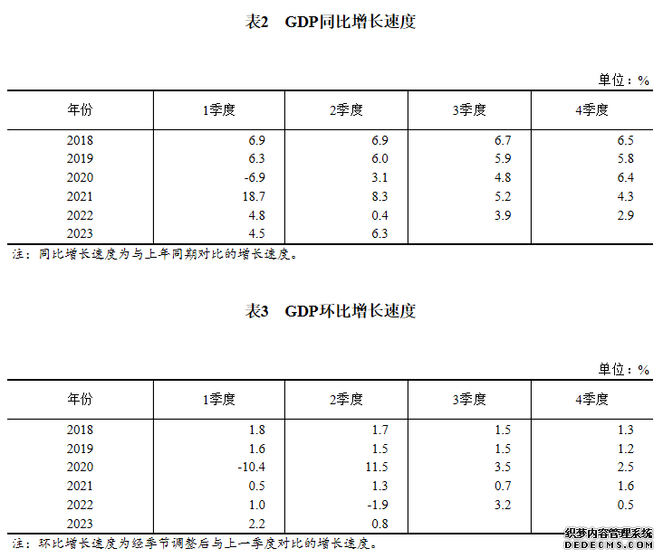 2023年二季度和上半年GDP初步核算结果公布