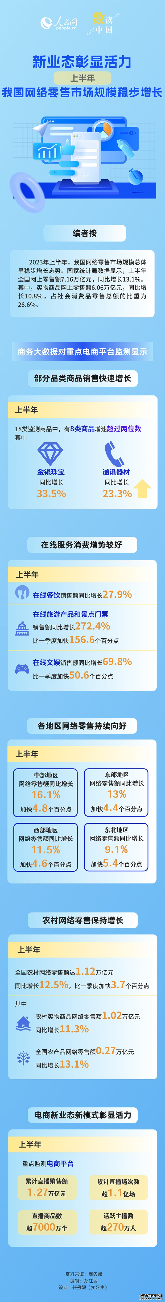 数读中国｜新业态彰显活力 上半年我国网络零售市场规模稳步增长