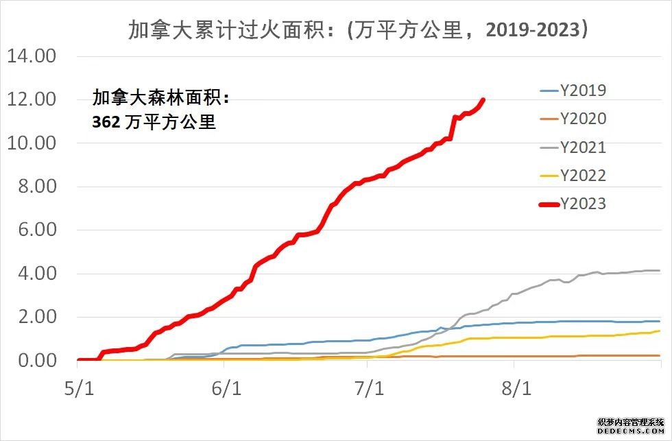 加拿大累计过火面积图。受访者供图