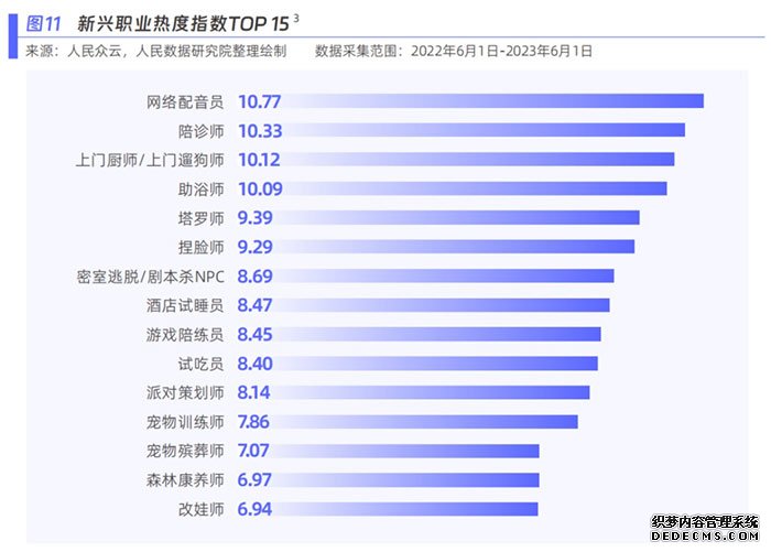 新兴职业热度指数。图片来源：《新青年 新机遇——新职业发展趋势白皮书》